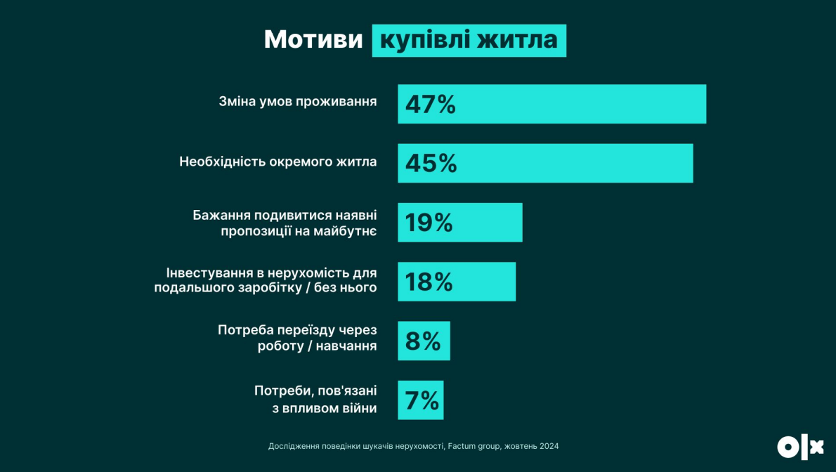Більшість українців планують купити житло: що обирають і скільки готові витратити
